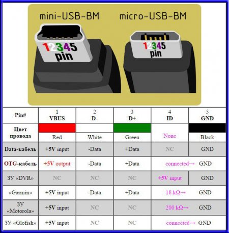 Распиновка мини usb разъема для зарядки. Распайка Micro USB разъема 2.0. Разъём Mini USB распиновка. Распайка USB 2.0 разъема микро юсб. Распайка USB 2.0 разъема плюс.