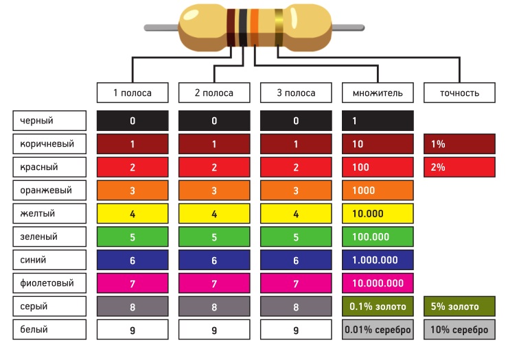Калькулятор цвета сопротивления. Таблица сопротивлений резисторов для светодиодов. Резистор 3.3 ом маркировка. Резистор 2.20 ом маркировка. Номинал резистора для светодиода.