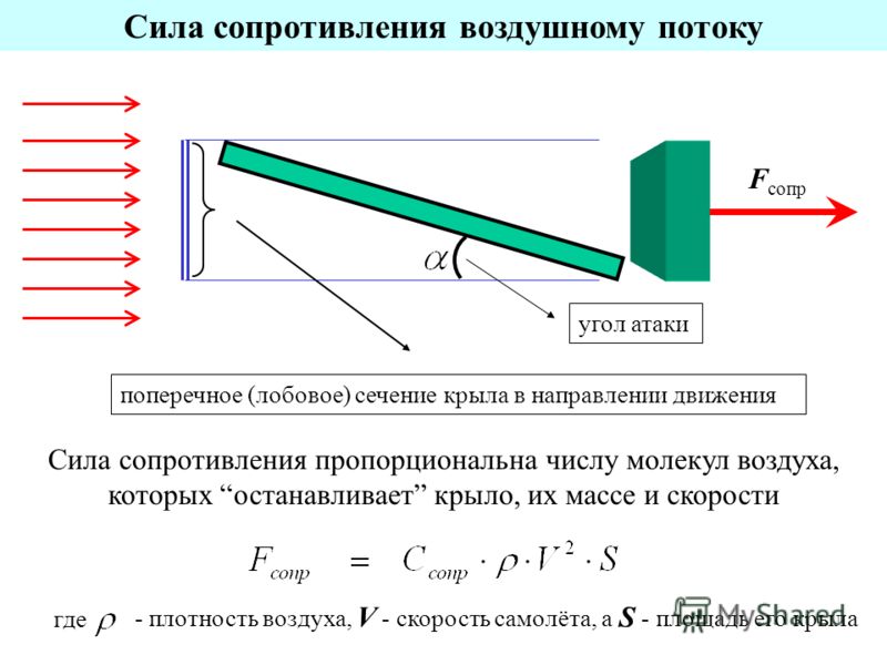 Сила сопротивления рисунок