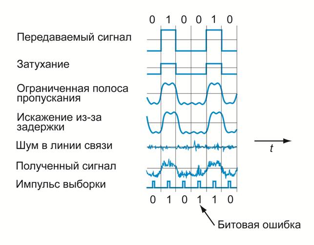 Искажение сигнала. Искажение импульсного сигнала. Затухание в полосе пропускания фильтра. Ослабление сигнала полосы пропускания. «Шум», искажение передаваемого сигнала..