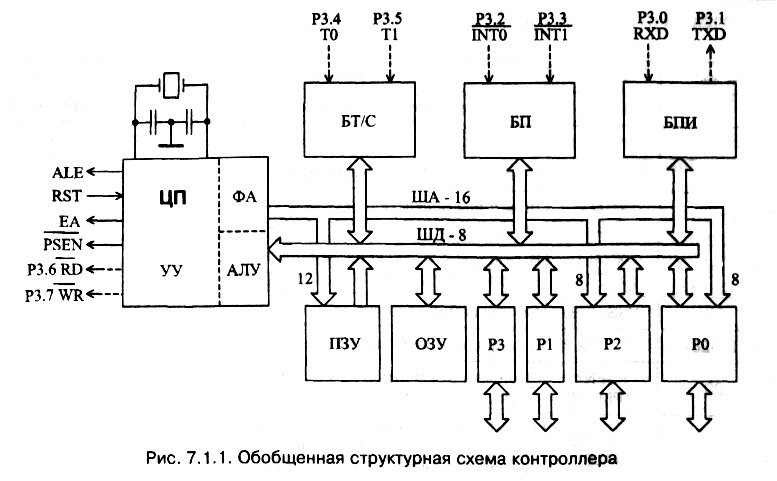 Функциональная схема микроконтроллера