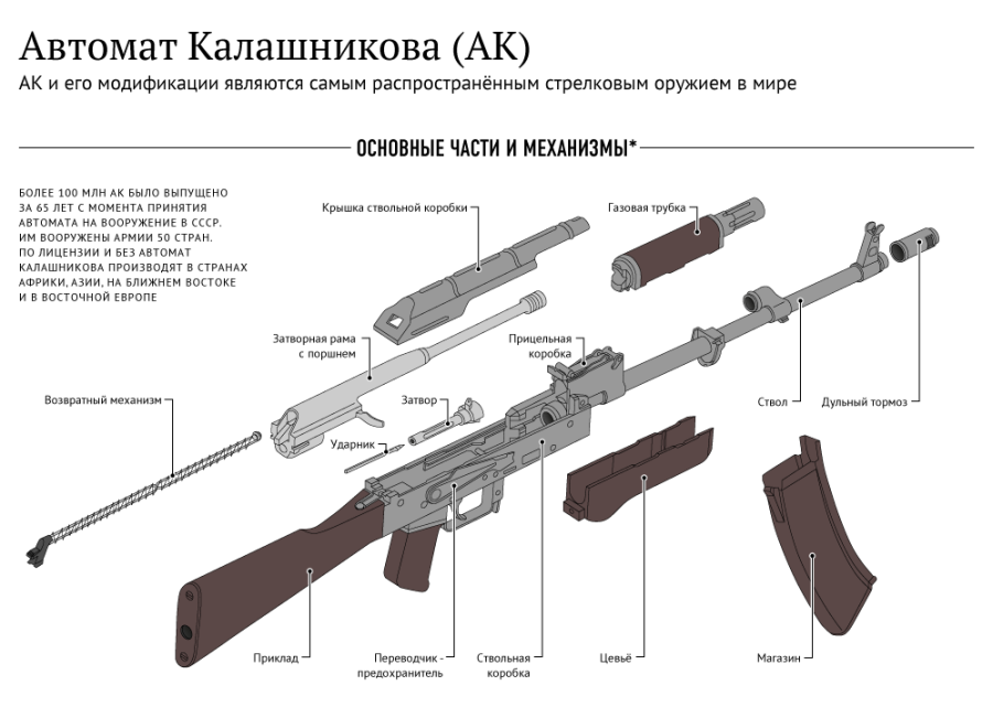Основные составные части оружия. Устройство автомата Калашникова АК-74 схема. Схема автомата АК-74 основные части. Название частей автомата Калашникова АК 74. Конструкция автомата Калашникова 47.