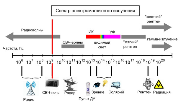 На рисунке представлена схема спектра электромагнитных волн