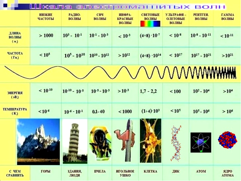 Частота герц для похудения слушать. СВЧ диапазон частот. СВЧ волны таблица диапазон. Шкала частот электромагнитных волн СВЧ печи. СВЧ волны диапазон.