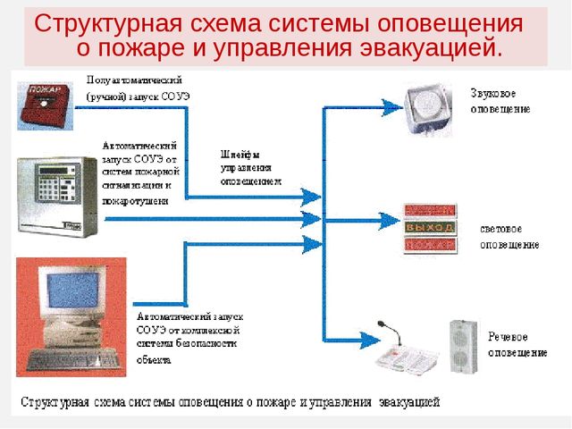 В состав систем спасения и эвакуации согласно графическим схемам 4 и 5 систем обеспечения безопасных