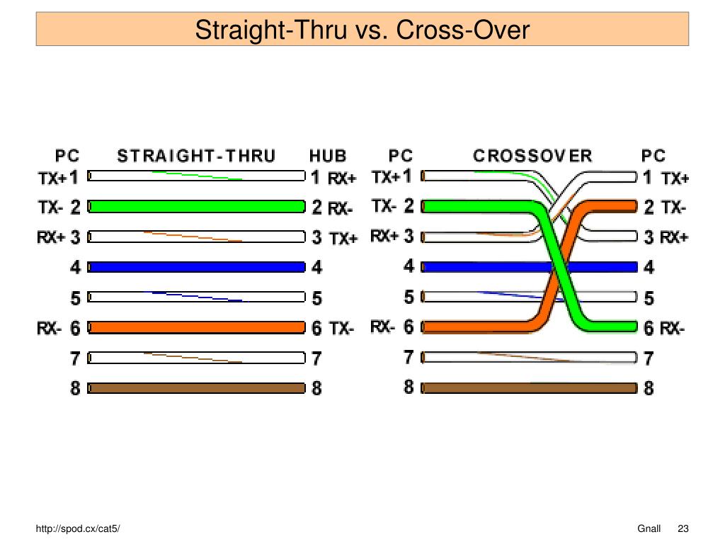 Чем отличаются схемы соединения прямой кабель и перекрестный кабель