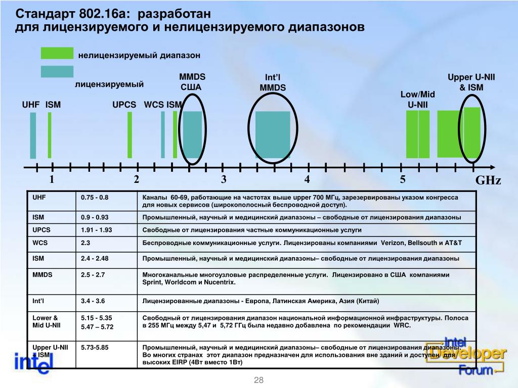 Нужный диапазон. Нелицензируемые частоты. ISM диапазон. ISM диапазон частот. Нелицензированные диапазоны частот.