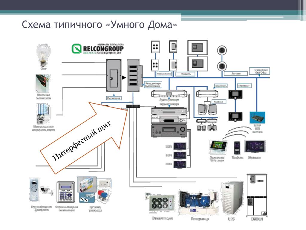 Принципиальная схема умного дома