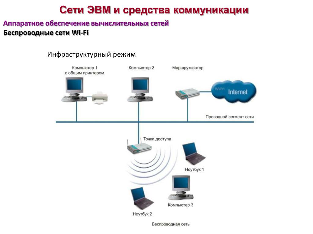 Проект по теме компьютерные сети