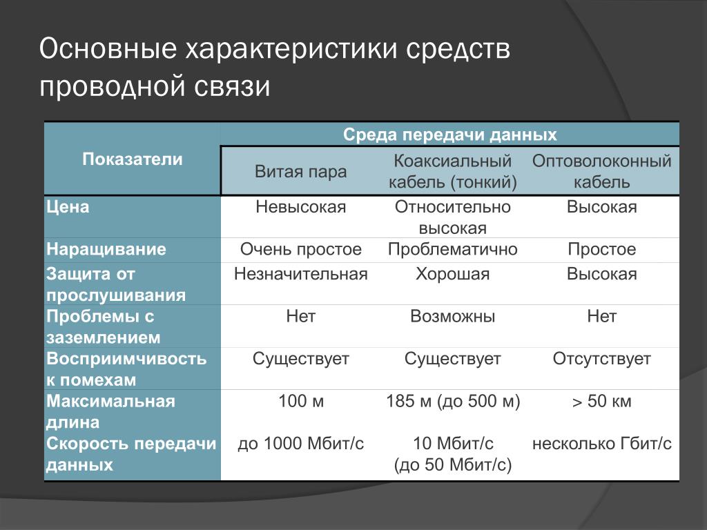 Виды скорости передачи данных. Основные характеристики каналов связи. Характеристика проводных и беспроводных каналов связи. Средства передачи информации таблица. Сравнение проводных и беспроводных сетей передачи данных.