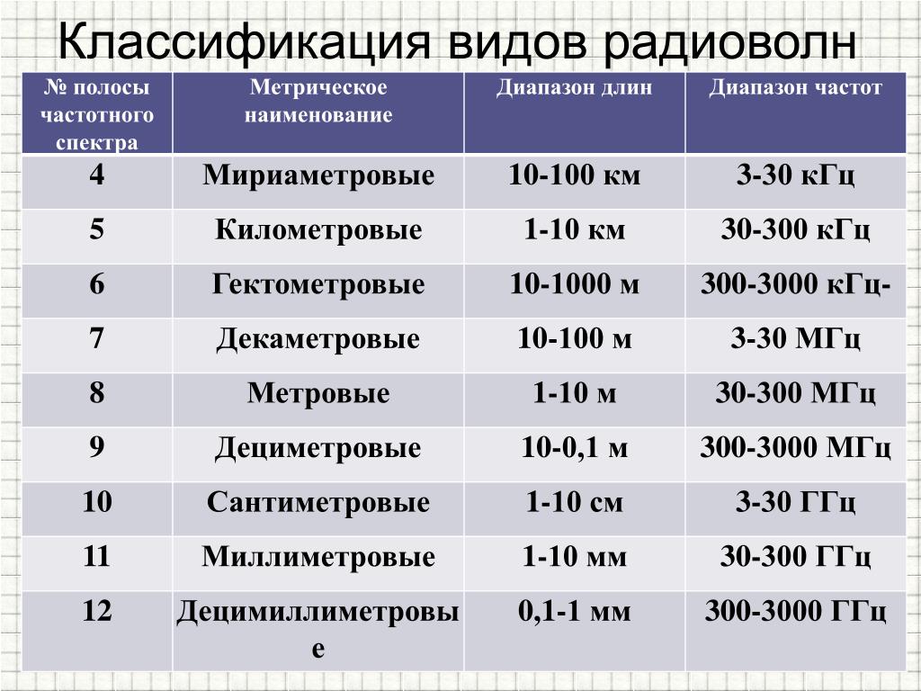 Изучение радиоволн. Таблица диапазонов частот и длин волн. Таблица диапазонов радиоволн и частот. Диапазоны волн таблица. Радиоволны диапазон длин волн.