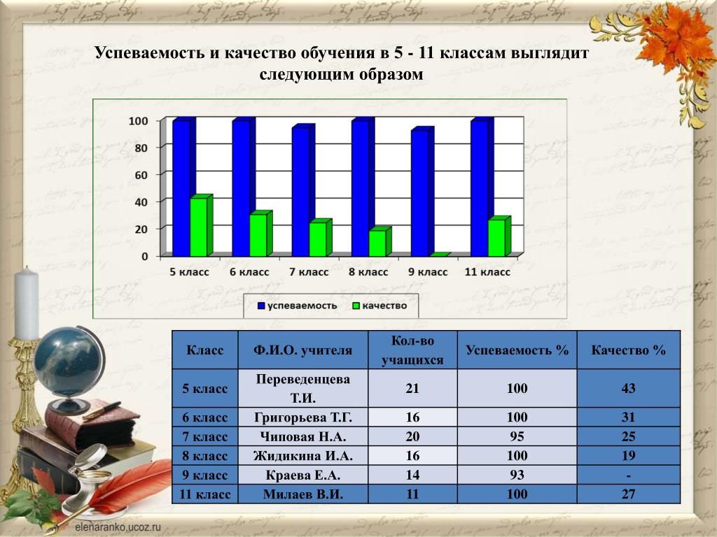 Влияние интернета на успеваемость школьников проект школьника 10 класс