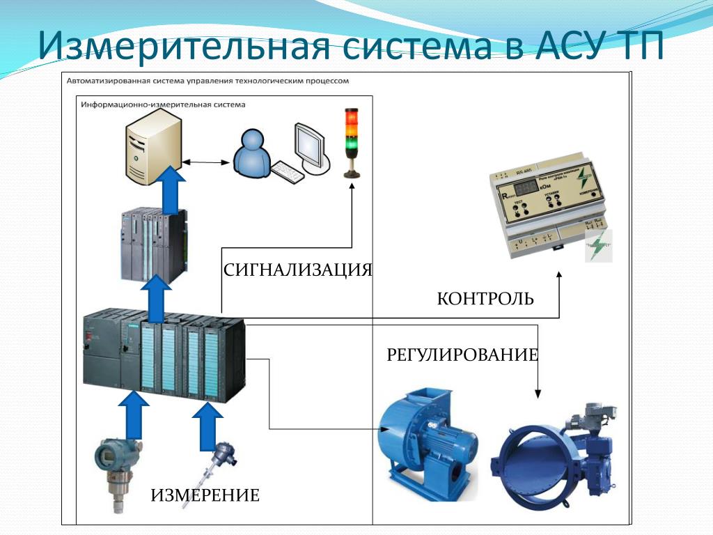 Структурные схемы средств измерений