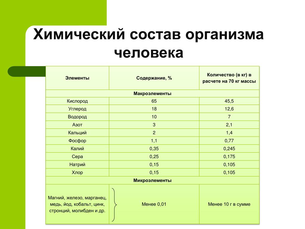 Содержание какого элемента