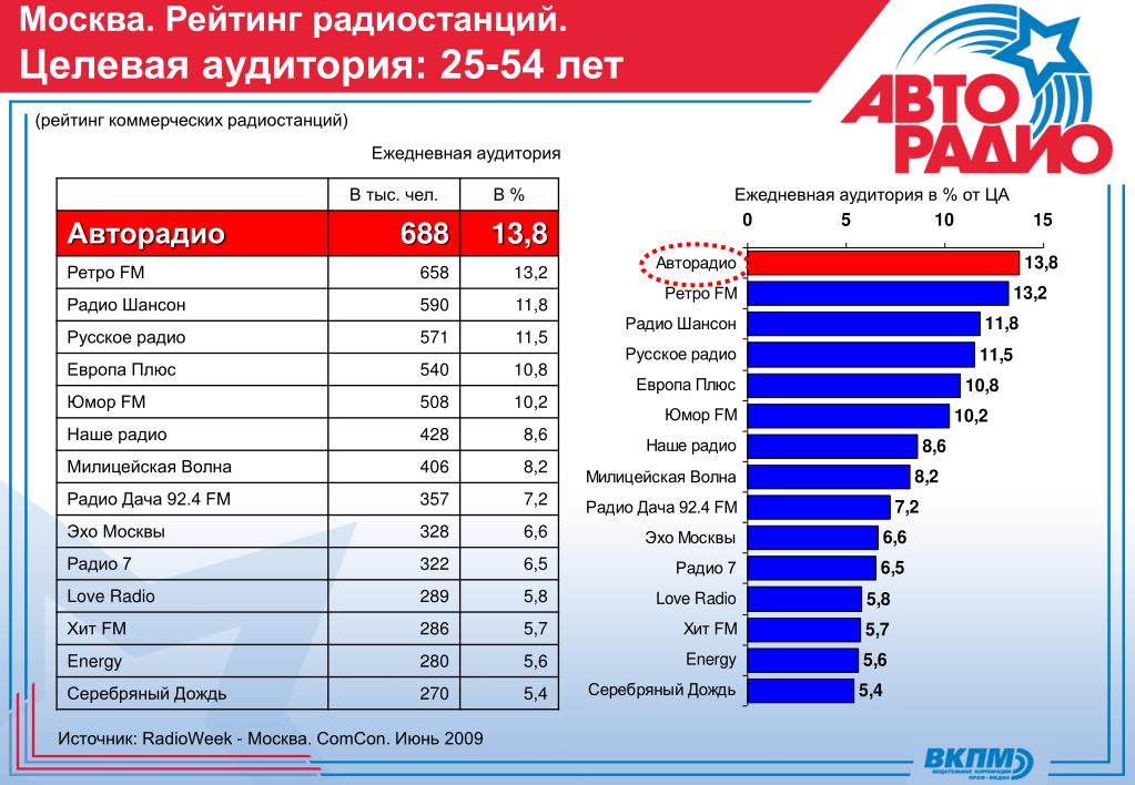 Радиостанции москвы