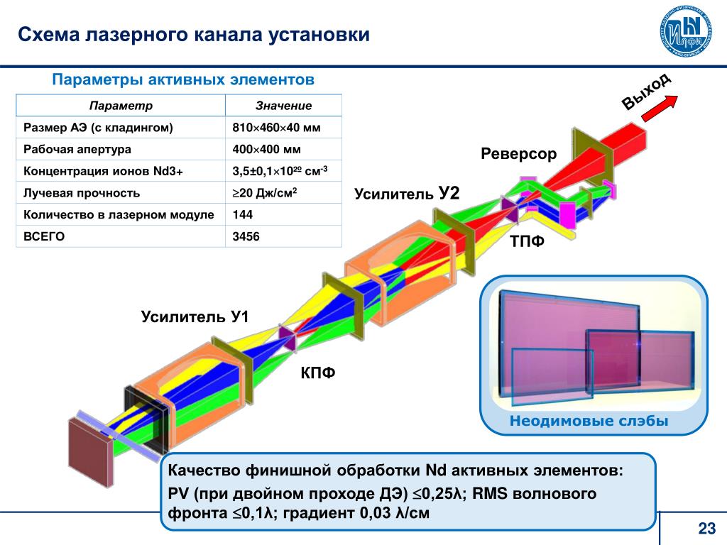 Схема устройства лазера