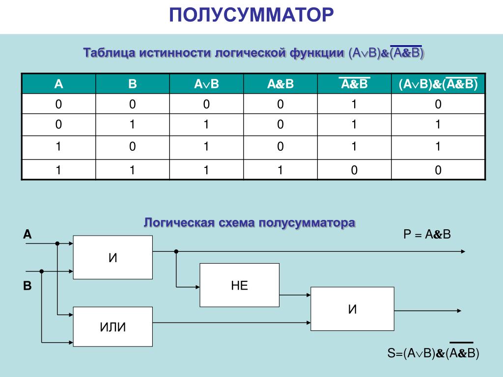 Логическое f. Таблица истинности полусумматора. Схема и таблица истинности полусумматора. Логические функции таблицы истинности. Схема таблица исттнности полусумпатор.