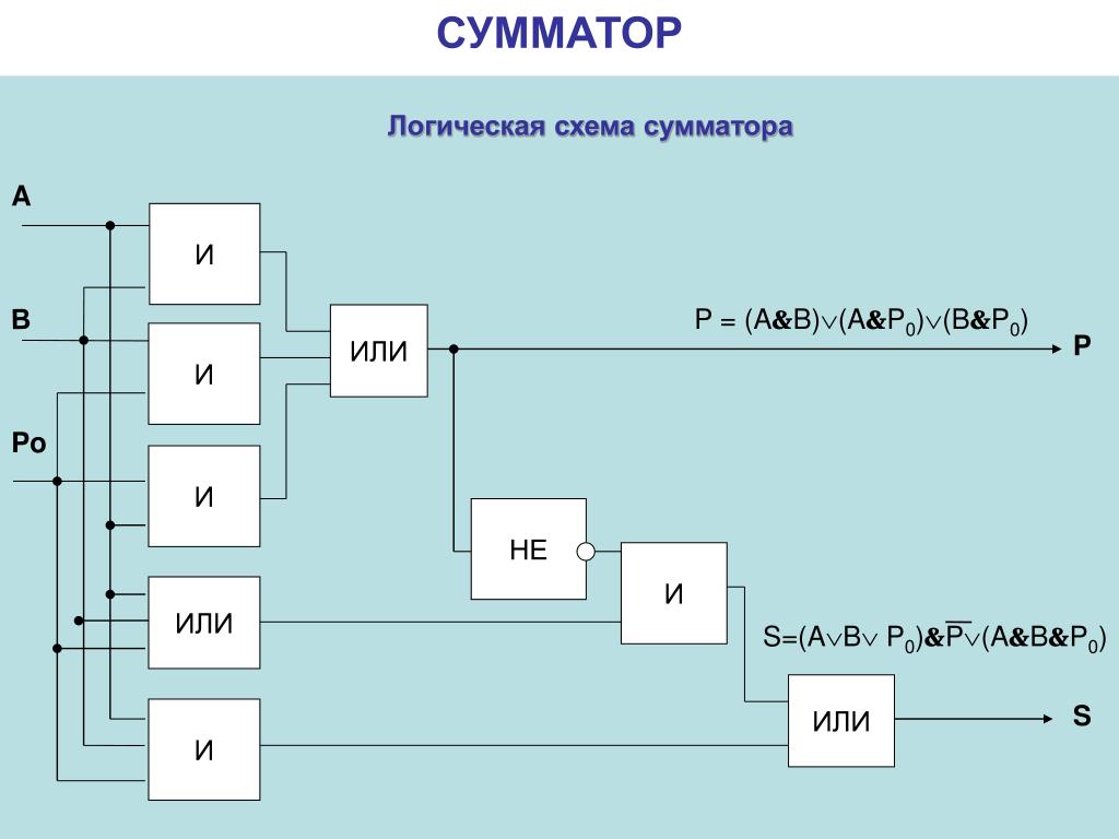 Цифровой сумматор. Схема сумматора на логических элементах. Двухразрядный сумматор логическая схема. Схема двухразрядного сумматора. Логическая схема двоичного сумматора.