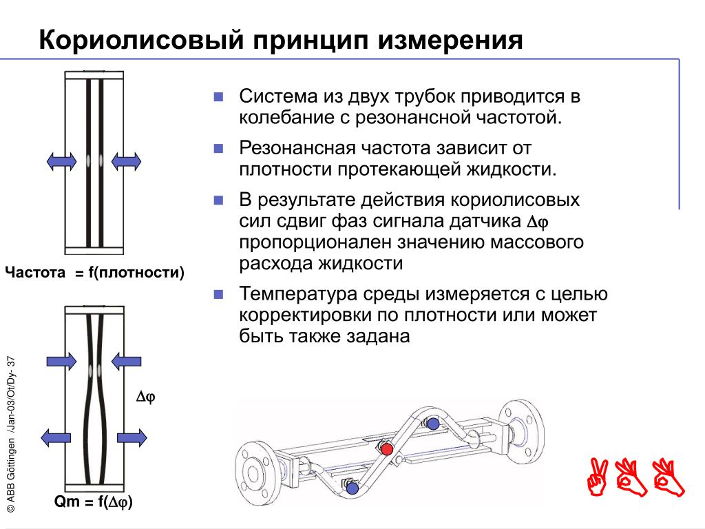 Принцип измерения. Кориолисовы расходомеры принцип действия. Принцип действия массовых кориолисовых расходомеров. Кориолисовый расходомер сила Кориолиса. Кориолисовый расходомер схема.