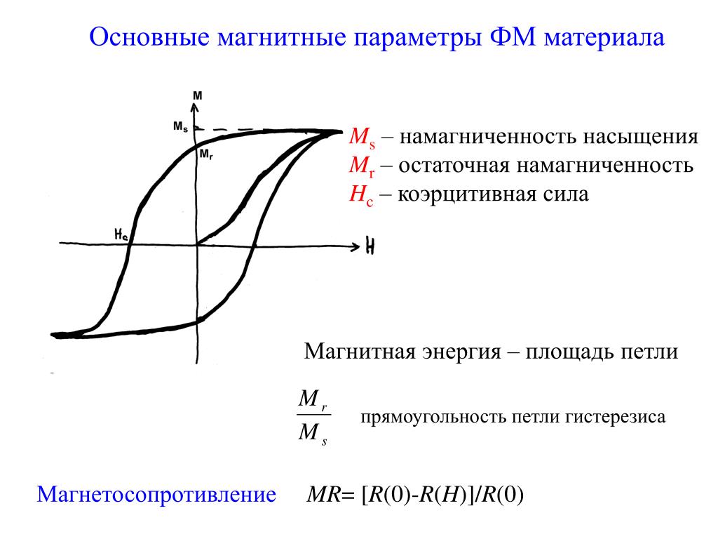 Коэрцитивная сила. Остаточная намагниченность и коэрцитивная сила. Петля гистерезиса ферромагнитных материалов.коэрцитивная сила. Коэрцитивная сила на петле гистерезиса. Прямоугольность петли гистерезиса.