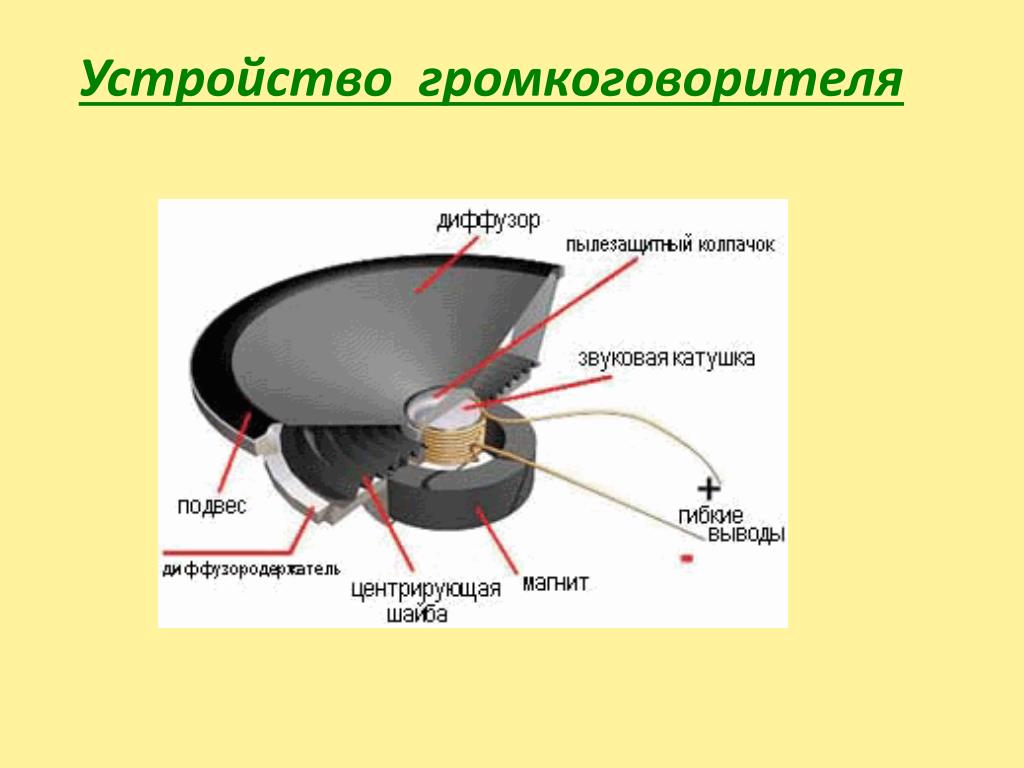 Части колонки. Электродинамический громкоговоритель схема. Принцип работы громкоговорителя. Схема устройства динамического громкоговорителя/динамика.. Громкоговоритель(динамик) схема.