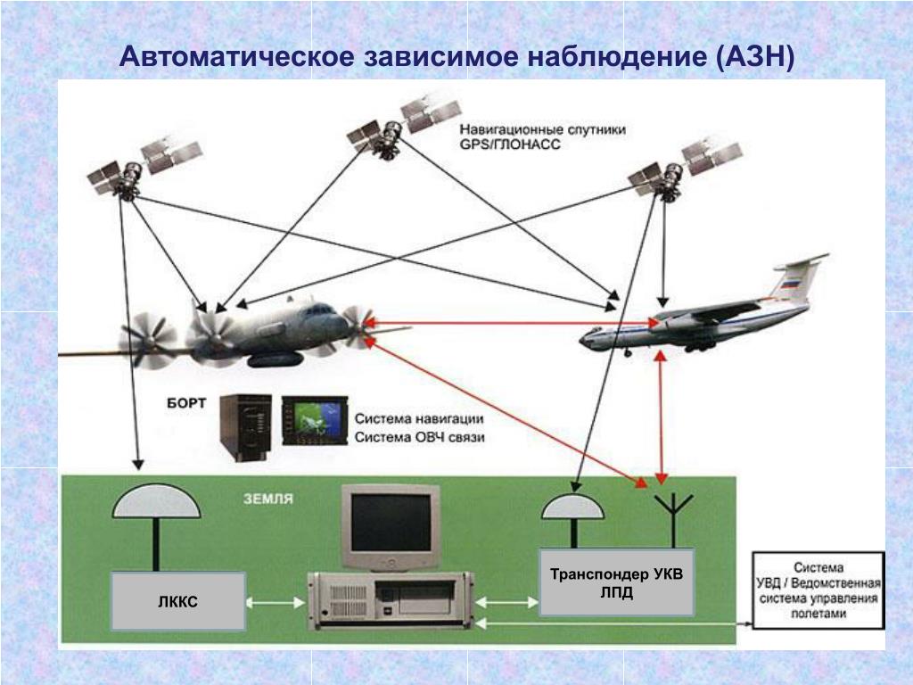 Структурная схема наземной станции