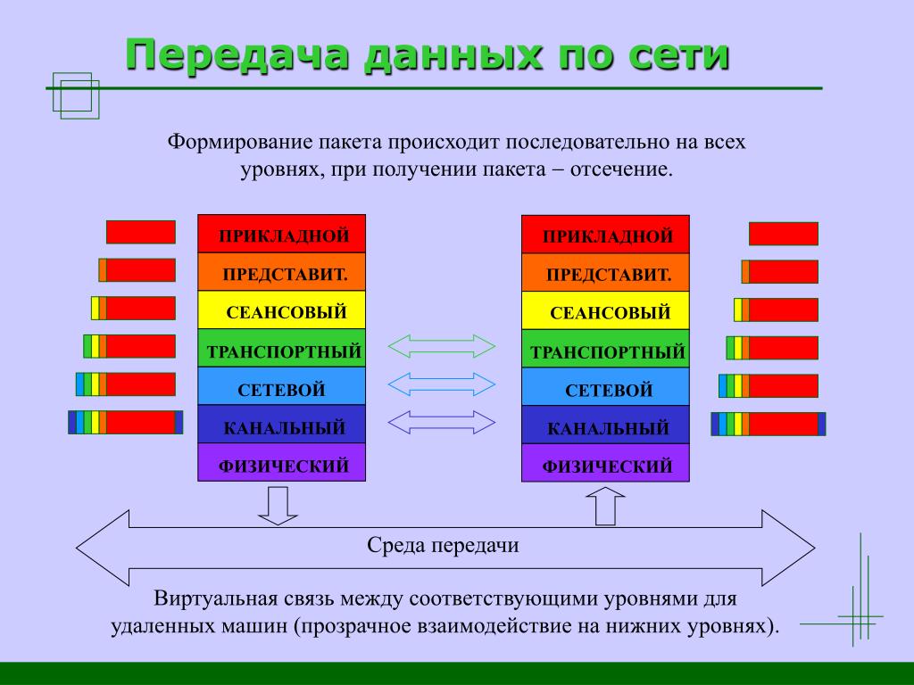 Данные бывают. Передача данных по сети. Технология передачи данных в компьютерных сетях. Передача данных осуществляется. Виды пакетов данных.