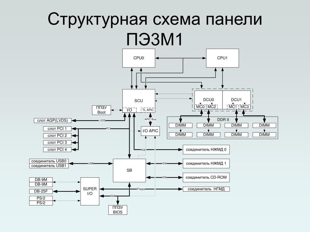 Структурная схема устройства