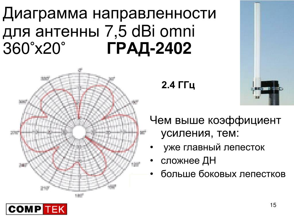 Расширение диаграммы направленности антенны