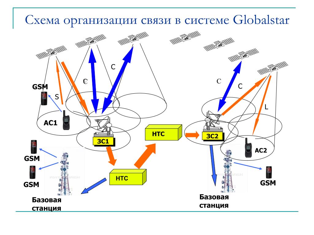 Структурная схема gsm