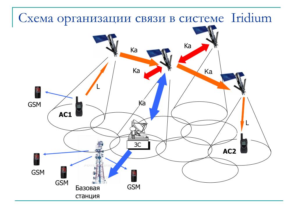 Использование личных связей. Схема организации спутниковой связи VSAT. Иридиум спутниковая связь схема. Схема организации связи предприятия. Система спутниковой связи Иридиум.