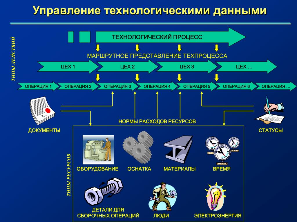 Создание технологических карт в 1с