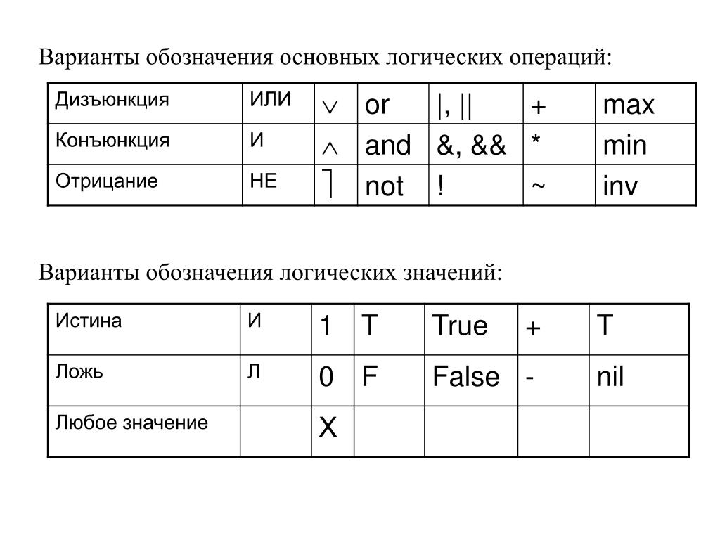 Символ используется для обозначения логической операции. Обозначение логических операций. Основные логические операции обозначения. И или логические операции обозначение. Обозначение или в логике.