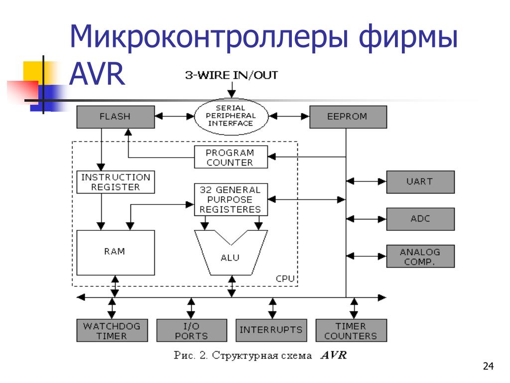 Структурная схема с микроконтроллером