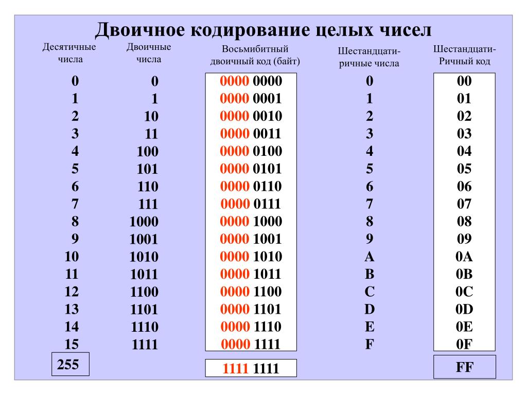Группы кодов ответов. Бинарный код цифры 0 в двоичном коде. Кодировка двоичной системы десятичной. Таблица целых чисел двоичной системы. Двоичное кодирование таблица 2 класс.
