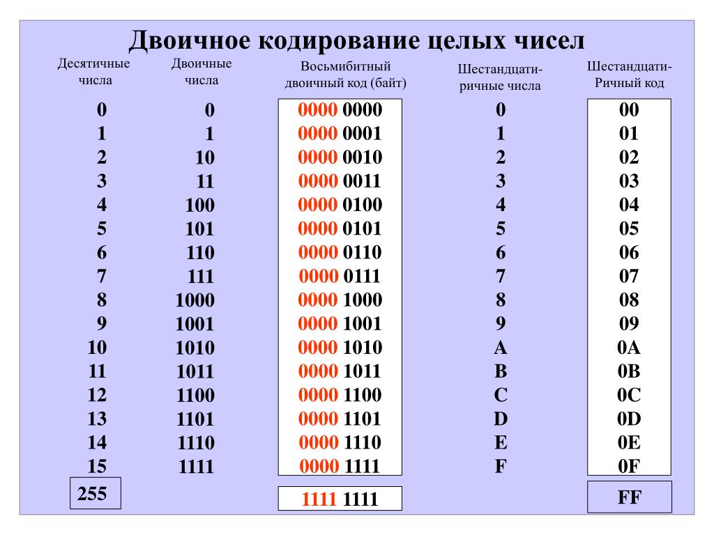 Длина двоичного кода. Кодировка двоичной системы десятичной. Числа в двоичном коде. Таблица целых чисел двоичной системы. Двоичное кодирование таблица цифр.