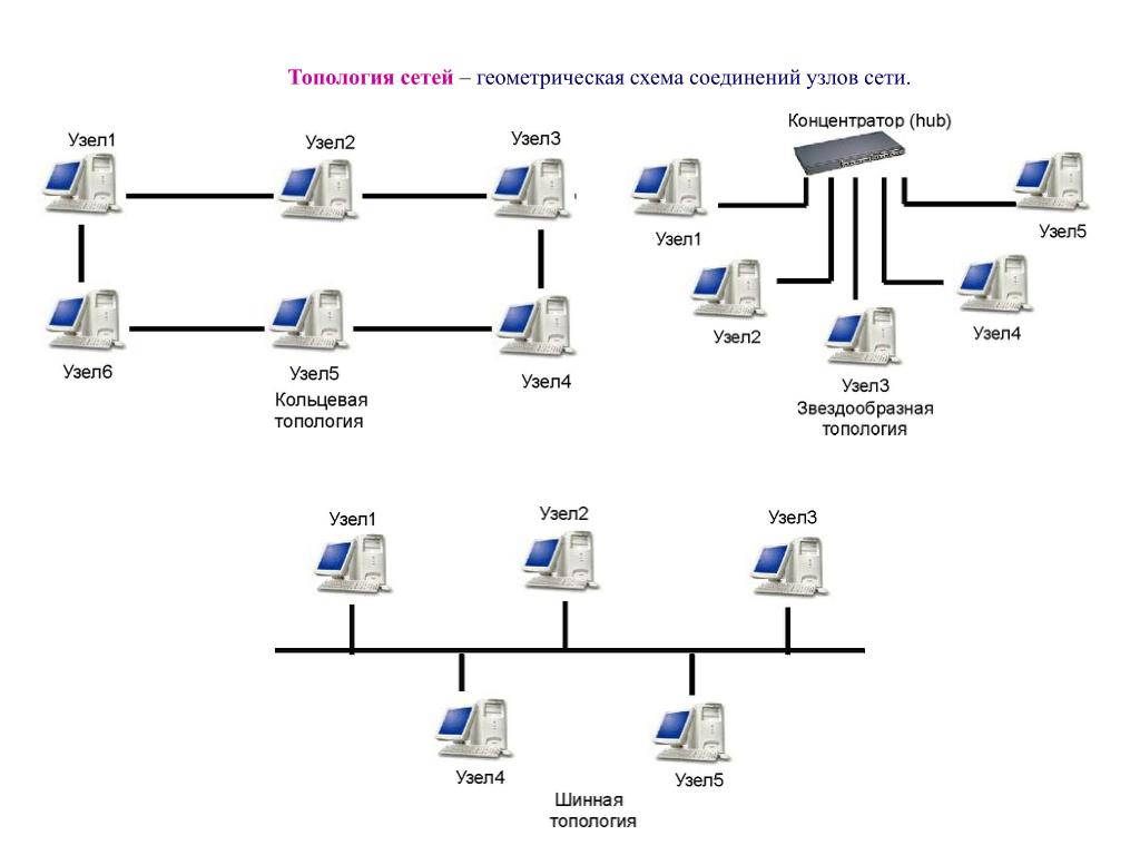 Схема соединения узлов сети называется
