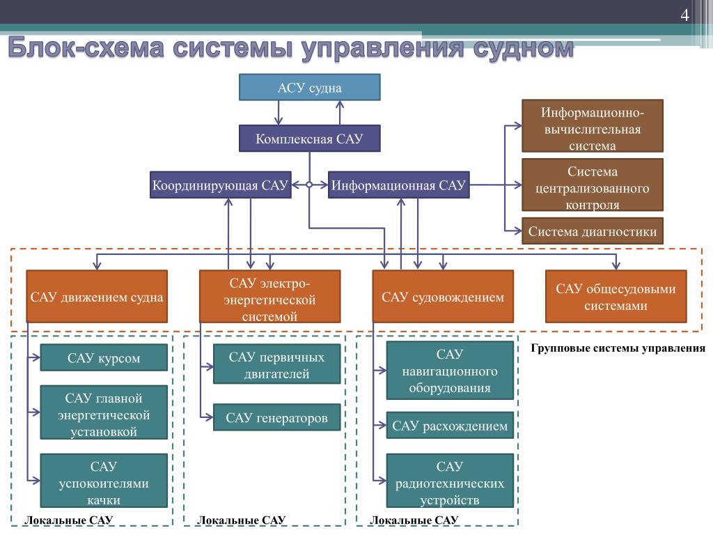 Система управления состоит из