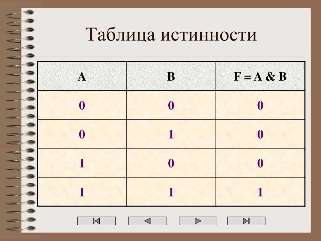 A b истинность. Таблица истинности для 3. Таблица истинности для 3 элементов. Таблица истинности f b f1. Логик элементы таблицы истинности.