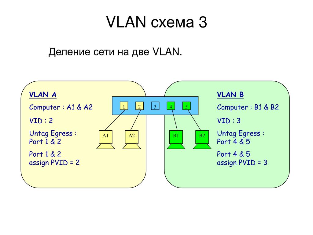 Ip адрес vlan. Схема VLAN. Схема сети с VLAN. Разделение сети на подсети VLAN. Деление сети на подсети схема.