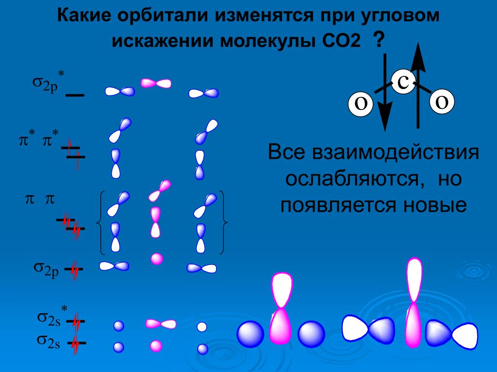 Молекула co2. Линейное строение молекулы со2. Строение молекулы со2 орбиталями. Строение молекулы со2. Орбитали углекислого газа.