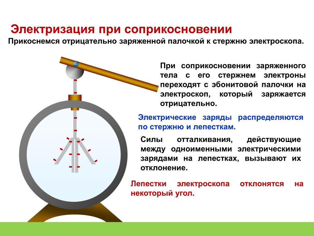 Распределение заряда в электроскопе правильно изображено на рисунке