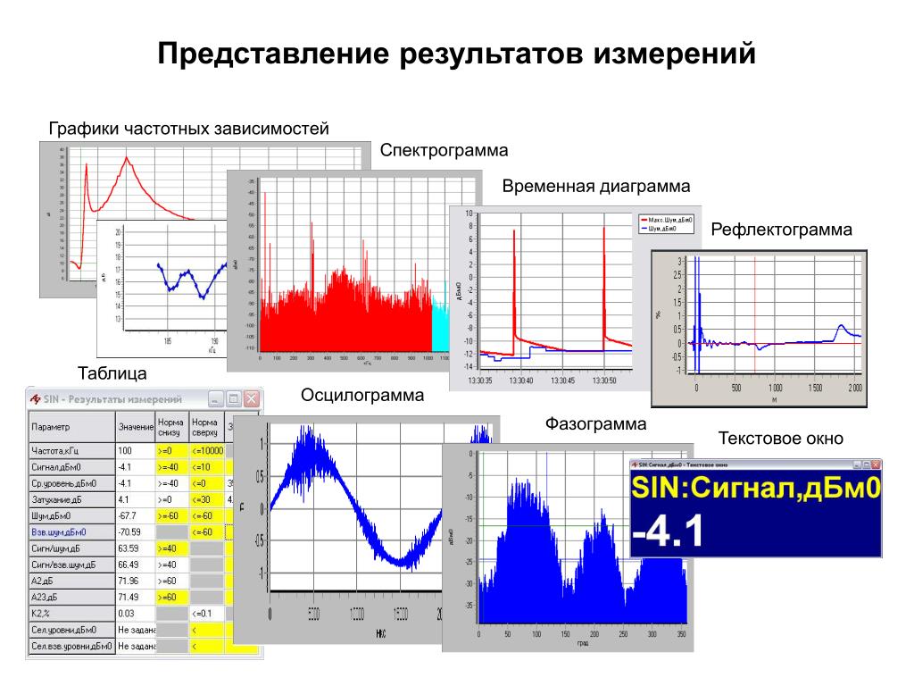 Представление результатов. Представление результатов измерений. Графики частотной зависимости. Временные графики. Графики результатов.