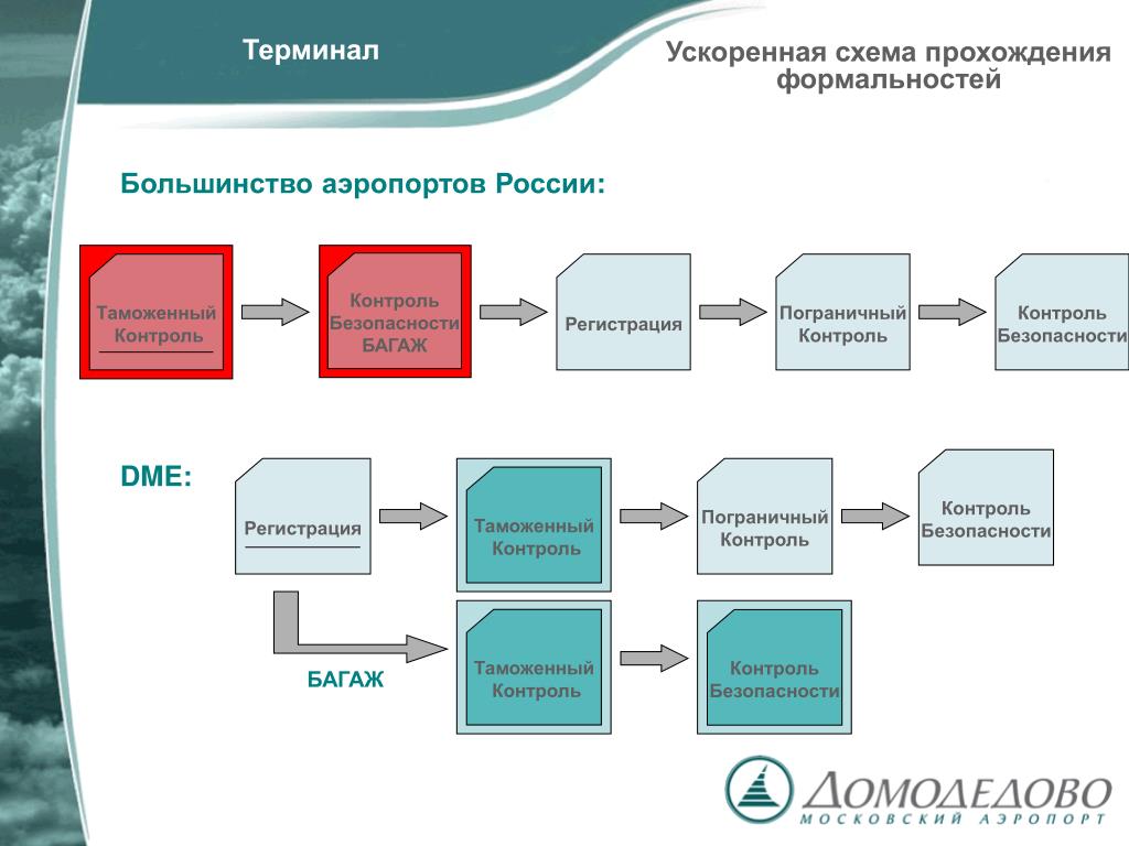 Схема работы аэропорта