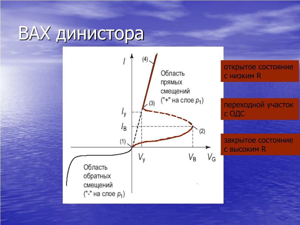 Диаграмма работы тиристора