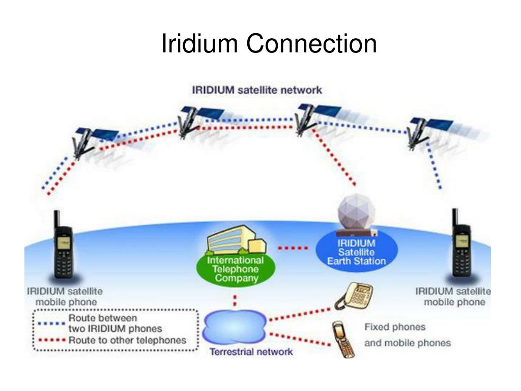 Спутниковая сотовая связь. Иридиум спутниковая связь схема. Схема работы спутниковой связи Иридиум. Система спутниковой связи Iridium. Иридиум спутниковая связь принцип работы.