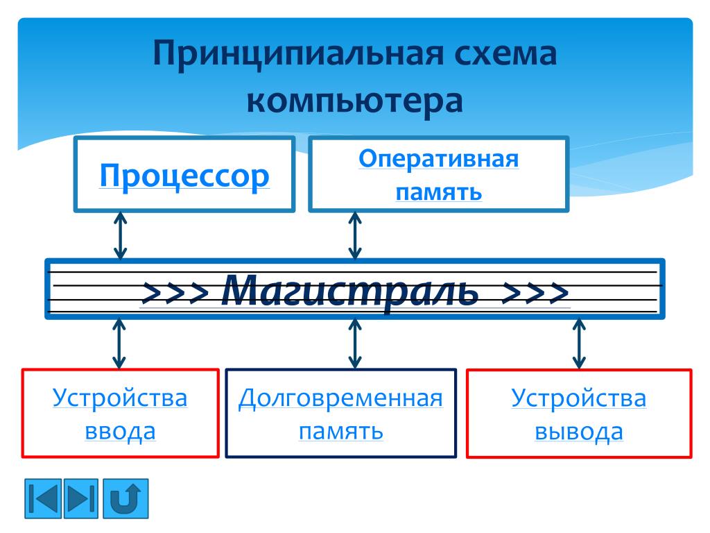 Векторная схема компьютера