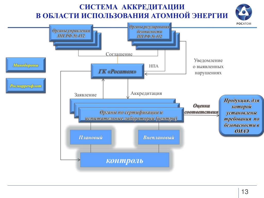 Лицензирование использования атомной энергии