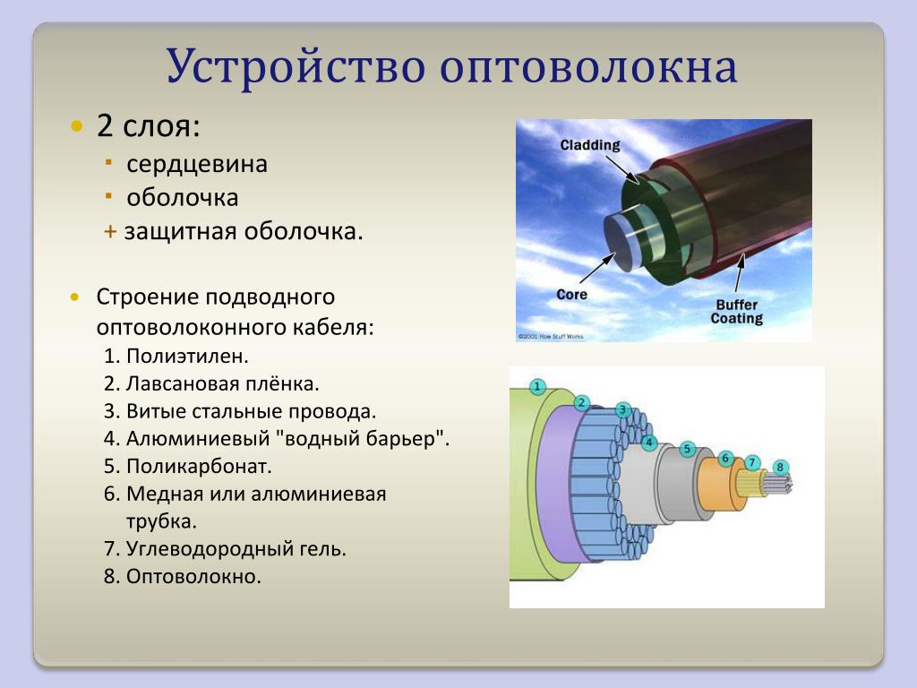 Устройство слоя. Световод оптический кабель строение. Оптическая оболочка сердцевины оптического волокна. Конструкция оптоволокна. Строение оптоволоконного кабеля.