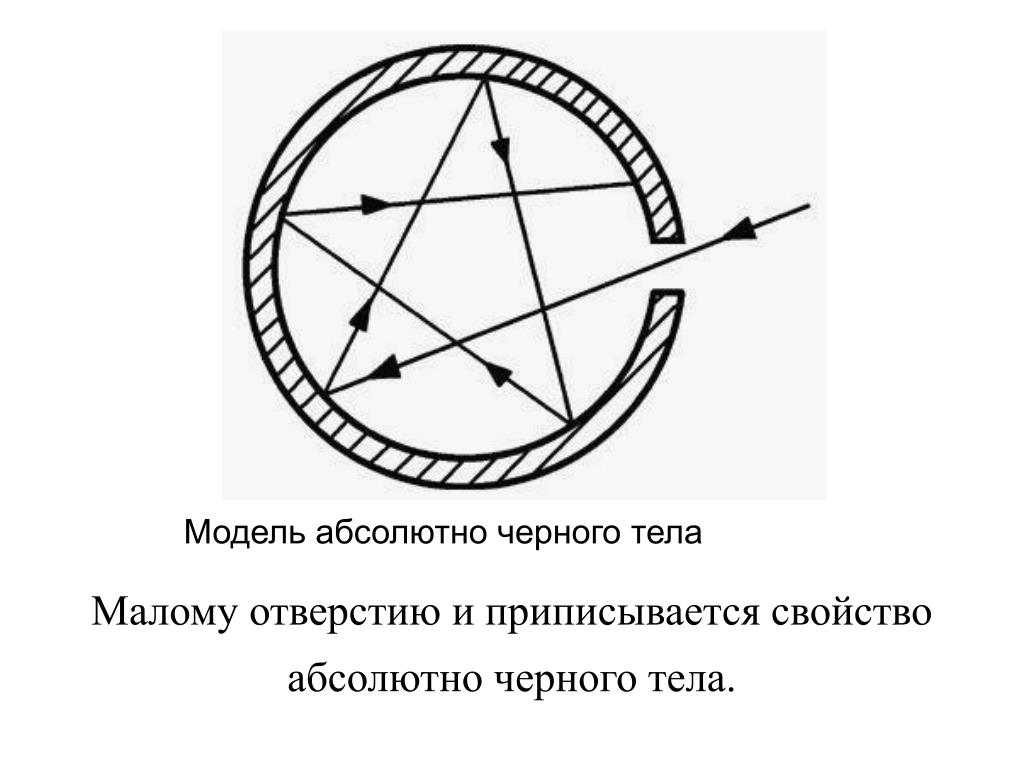 Абсолютно черное тело. Примеры абсолютно черного тела. Модель черного тела. Модель абсолютного черного тела.